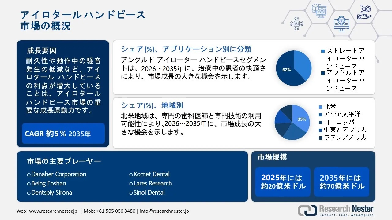 Airotar Handpiece Market